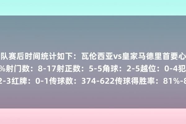 两队赛后时间统计如下：瓦伦西亚vs皇家马德里首要心率图控球率：38%-62%射门数：8-17射正数：5-5角球：2-5越位：0-4犯规：16-9黄牌：2-3红牌：0-1传球数：374-622传球得胜率：81%-88%抢断：14-14阻挠：7-9突围：29-7世界杯体育信息