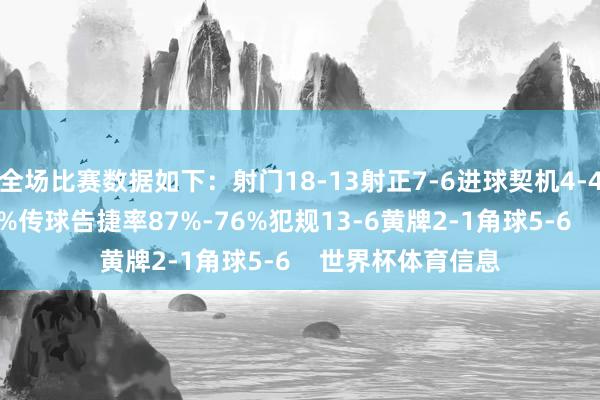 全场比赛数据如下:射门18-13射正7-6进球契机4-4控球率59%-41%传球告捷率87%-76%犯规13-6黄牌2-1角球5-6 世界杯体育信息