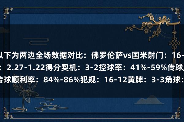 以下为两边全场数据对比：佛罗伦萨vs国米射门：16-11射正：6-3预期进球：2.27-1.22得分契机：3-2控球率：41%-59%传球顺利率：84%-86%犯规：16-12黄牌：3-3角球：3-5    世界杯体育信息